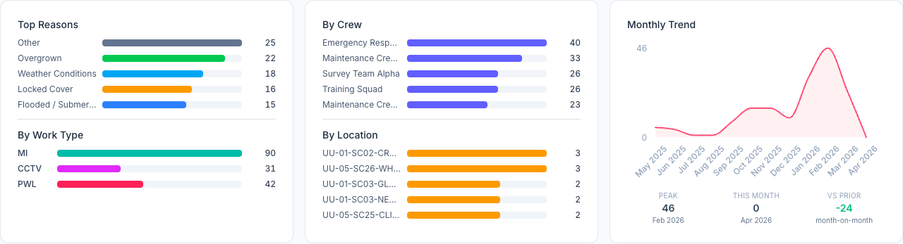 Access Issues report chart row showing Top Reasons bars, By Work Type bars, By Crew bars, By Location bars and monthly trend line chart