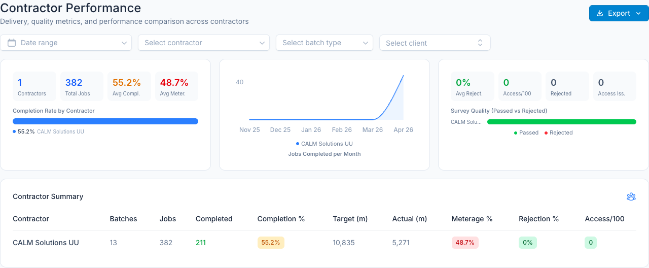 Contractor Performance report showing completion rate by contractor, jobs-per-month trend, survey quality and contractor summary table