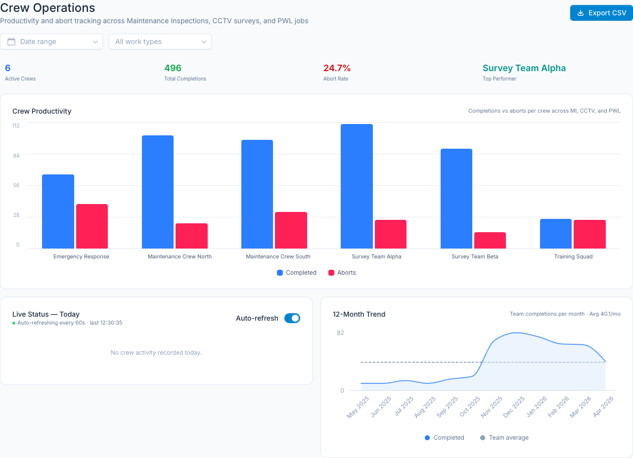 Crew Operations dashboard showing active crews KPI, total completions, abort rate, top performer, per-crew productivity bar chart, live status and 12-month trend