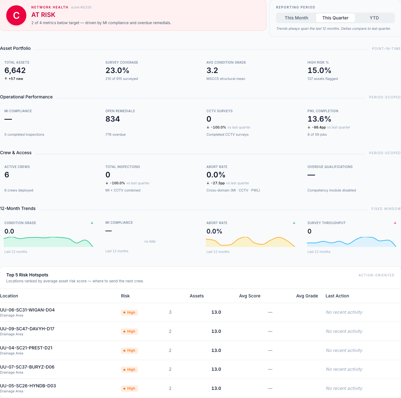 Executive KPIs dashboard showing Network Health RAG badge, 12 KPI boxes across asset portfolio / operational performance / crew & access, 12-month sparkline trends and Top 5 Risk Hotspots table