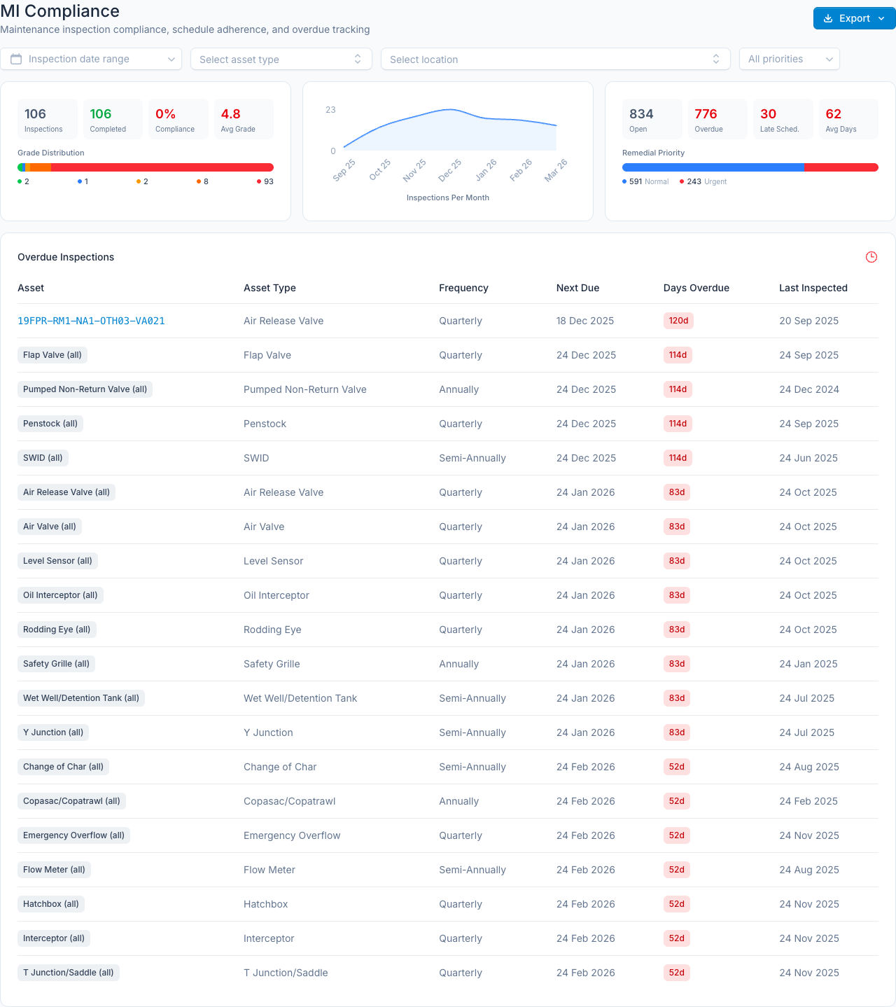 MI Compliance report showing completion KPIs, grade distribution bar, inspections-per-month trend, remedial priority distribution and overdue inspections table