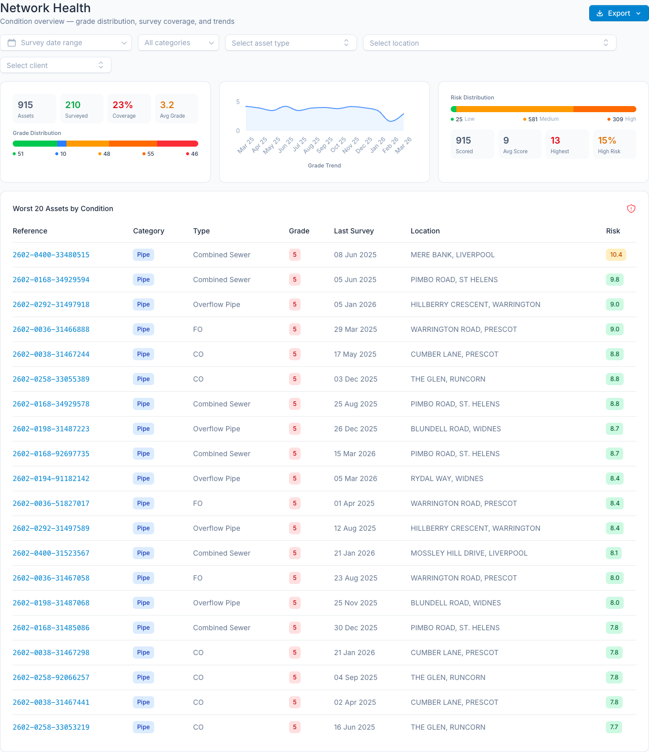 Network Health report showing coverage KPIs, grade distribution, grade trend, risk distribution and worst-20-assets table